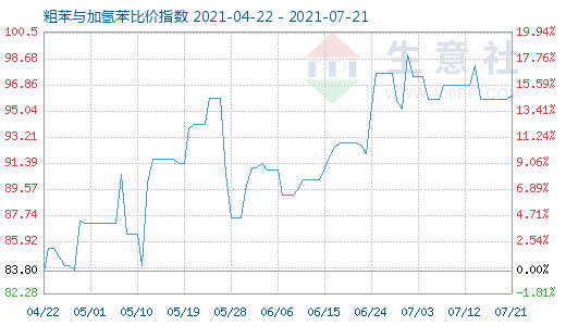 7月21日粗苯與加氫苯比價指數(shù)圖