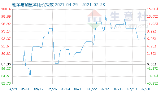 7月28日粗苯與加氫苯比價指數(shù)圖