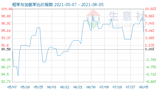 8月5日粗苯與加氫苯比價(jià)指數(shù)圖