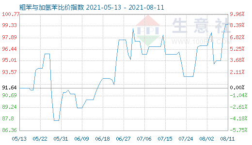 8月11日粗苯與加氫苯比價(jià)指數(shù)圖