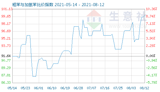 8月12日粗苯與加氫苯比價(jià)指數(shù)圖