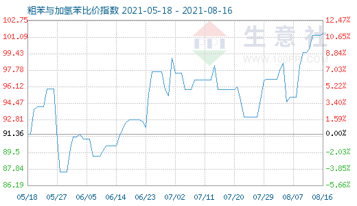 8月16日粗苯與加氫苯比價指數(shù)圖