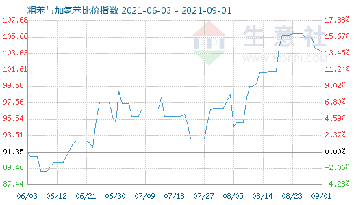 9月1日粗苯與加氫苯比價指數圖