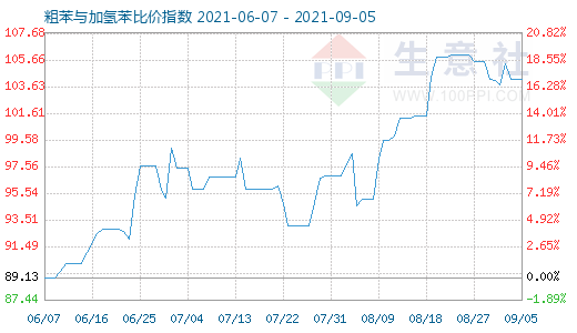 9月5日粗苯與加氫苯比價指數(shù)圖