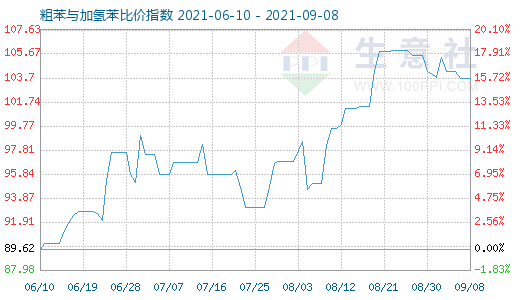 9月8日粗苯與加氫苯比價指數(shù)圖