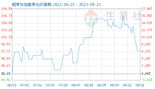 9月21日粗苯與加氫苯比價(jià)指數(shù)圖