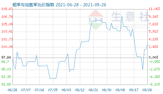 9月26日粗苯與加氫苯比價指數(shù)圖