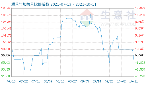 10月11日粗苯與加氫苯比價指數(shù)圖