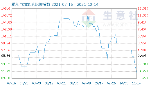 10月14日粗苯與加氫苯比價指數圖