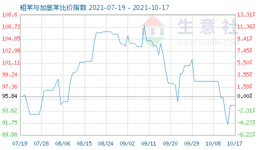 10月17日粗苯與加氫苯比價指數(shù)圖