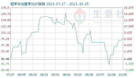 10月25日粗苯與加氫苯比價(jià)指數(shù)圖