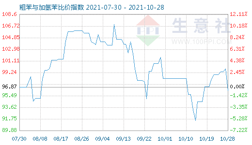 10月28日粗苯與加氫苯比價指數(shù)圖