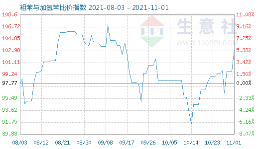 11月1日粗苯與加氫苯比價指數(shù)圖