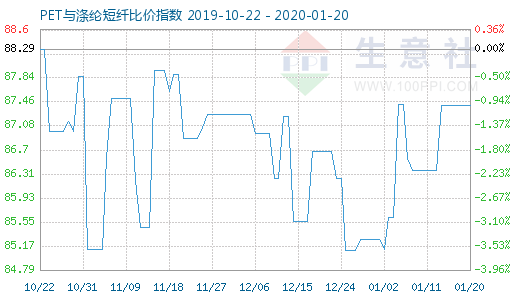 1月20日PET與滌綸短纖比價指數(shù)圖