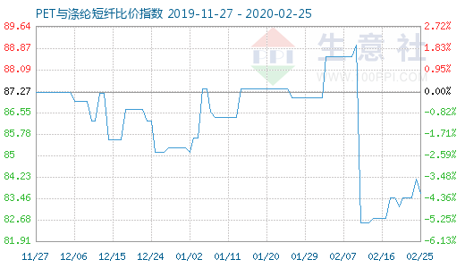 2月25日PET與滌綸短纖比價指數圖