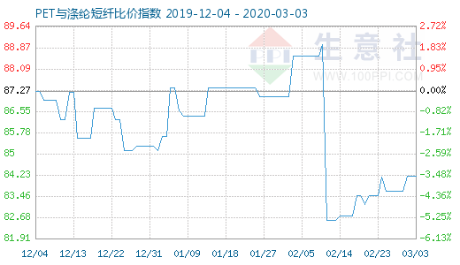 3月3日PET與滌綸短纖比價指數圖