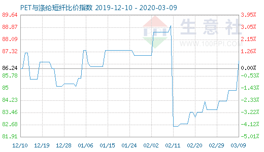3月9日PET與滌綸短纖比價(jià)指數(shù)圖