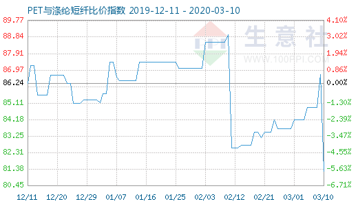 3月10日PET與滌綸短纖比價(jià)指數(shù)圖