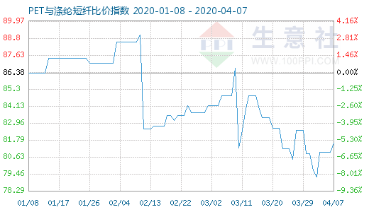 4月7日PET與滌綸短纖比價(jià)指數(shù)圖