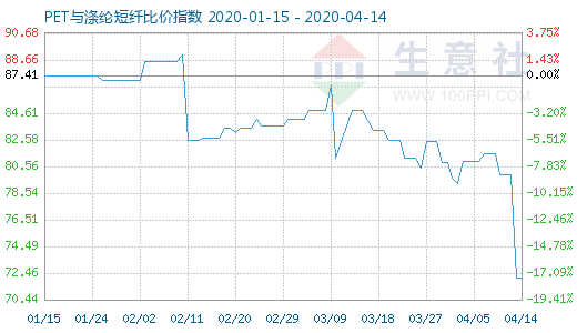 4月14日PET與滌綸短纖比價指數(shù)圖