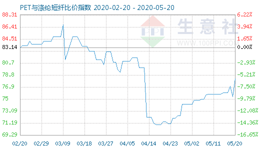 5月20日PET與滌綸短纖比價(jià)指數(shù)圖