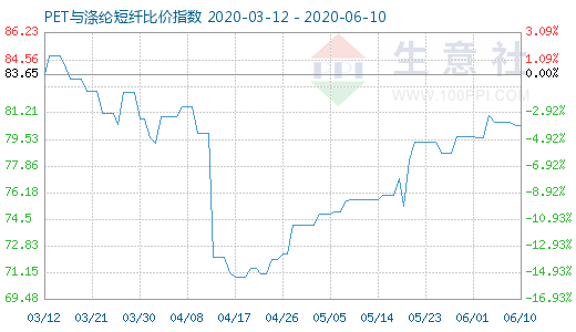 6月10日PET與滌綸短纖比價指數(shù)圖