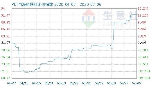 7月6日PET與滌綸短纖比價指數圖