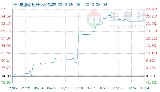 8月4日PET與滌綸短纖比價(jià)指數(shù)圖