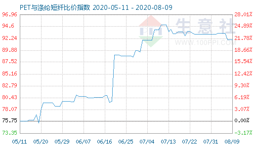 8月9日PET與滌綸短纖比價(jià)指數(shù)圖