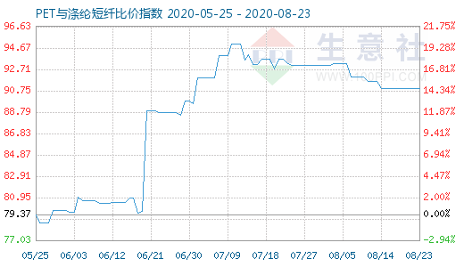8月23日PET與滌綸短纖比價(jià)指數(shù)圖