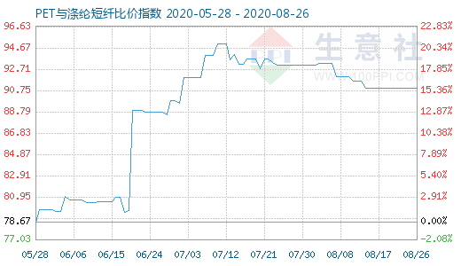 8月26日PET與滌綸短纖比價指數(shù)圖