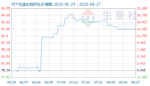8月27日PET與滌綸短纖比價(jià)指數(shù)圖