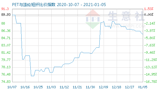 1月5日PET與滌綸短纖比價指數圖
