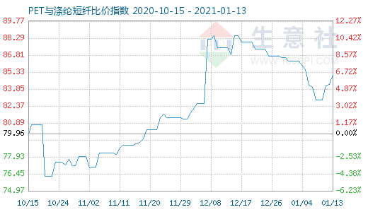 1月13日PET與滌綸短纖比價指數圖