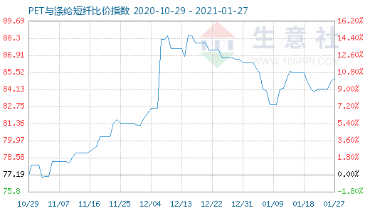 1月27日PET與滌綸短纖比價指數圖