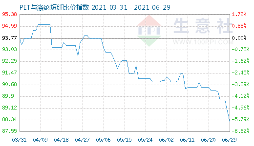 6月29日PET與滌綸短纖比價(jià)指數(shù)圖