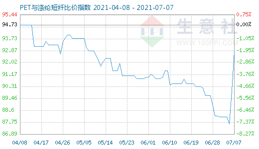 7月7日PET與滌綸短纖比價指數(shù)圖
