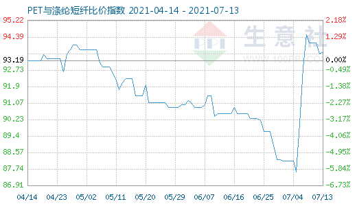 7月13日PET與滌綸短纖比價(jià)指數(shù)圖
