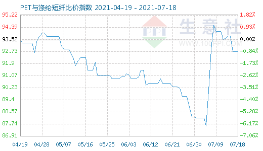 7月18日PET與滌綸短纖比價指數圖