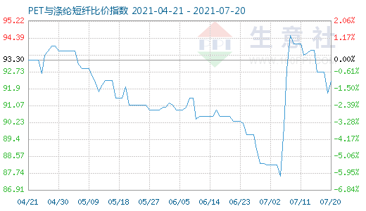 7月20日PET與滌綸短纖比價(jià)指數(shù)圖