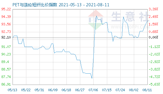 8月11日PET與滌綸短纖比價(jià)指數(shù)圖