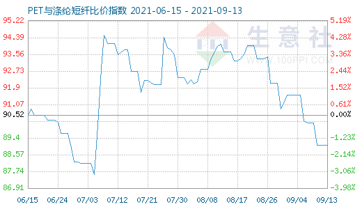 9月13日PET與滌綸短纖比價(jià)指數(shù)圖