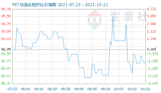 10月21日PET與滌綸短纖比價指數圖