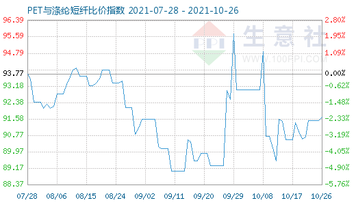 10月26日PET與滌綸短纖比價指數(shù)圖