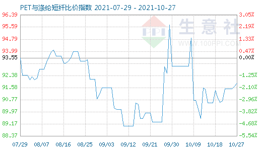 10月27日PET與滌綸短纖比價指數圖