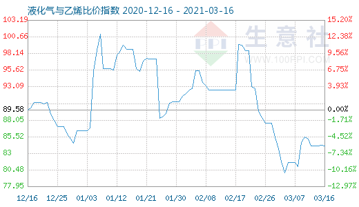 3月16日液化氣與乙烯比價指數圖