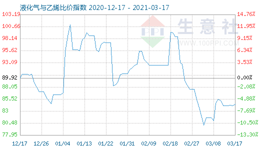 3月17日液化氣與乙烯比價指數圖