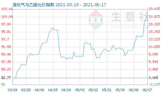 6月17日液化氣與乙烯比價指數(shù)圖