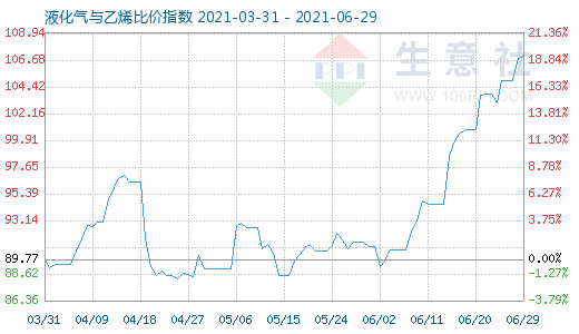 6月29日液化氣與乙烯比價指數圖