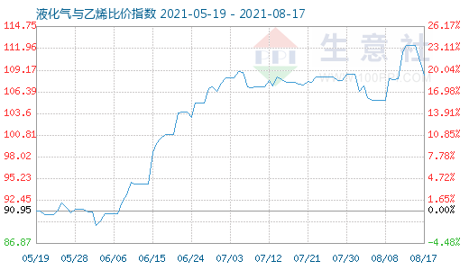 8月17日液化氣與乙烯比價(jià)指數(shù)圖